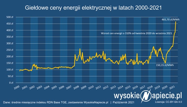 Pellet drzewny - giełdowe ceny energii w latach 2000-2021 