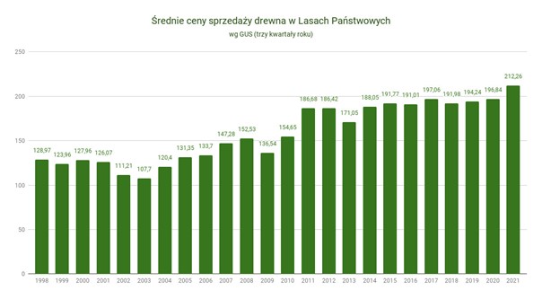 Pellet drzewny - średnie ceny sprzedaży drewna w Lasach Państwowych 