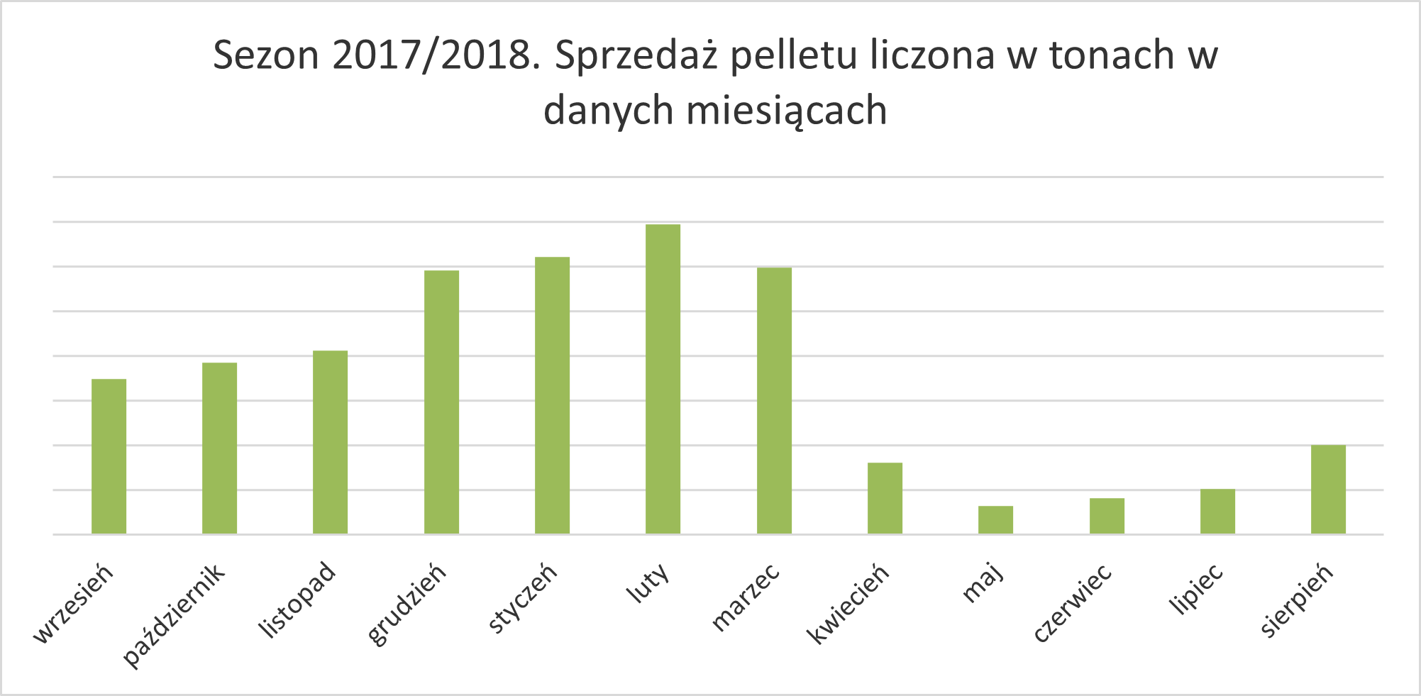 Pellet drzewny - sprzedaż pelletu w tonach w sezonie 2017/2018 