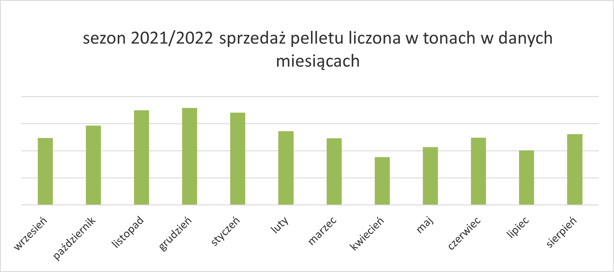 Pellet drzewny - sprzedaż pelletu w tonach w sezonie 2021/2022 