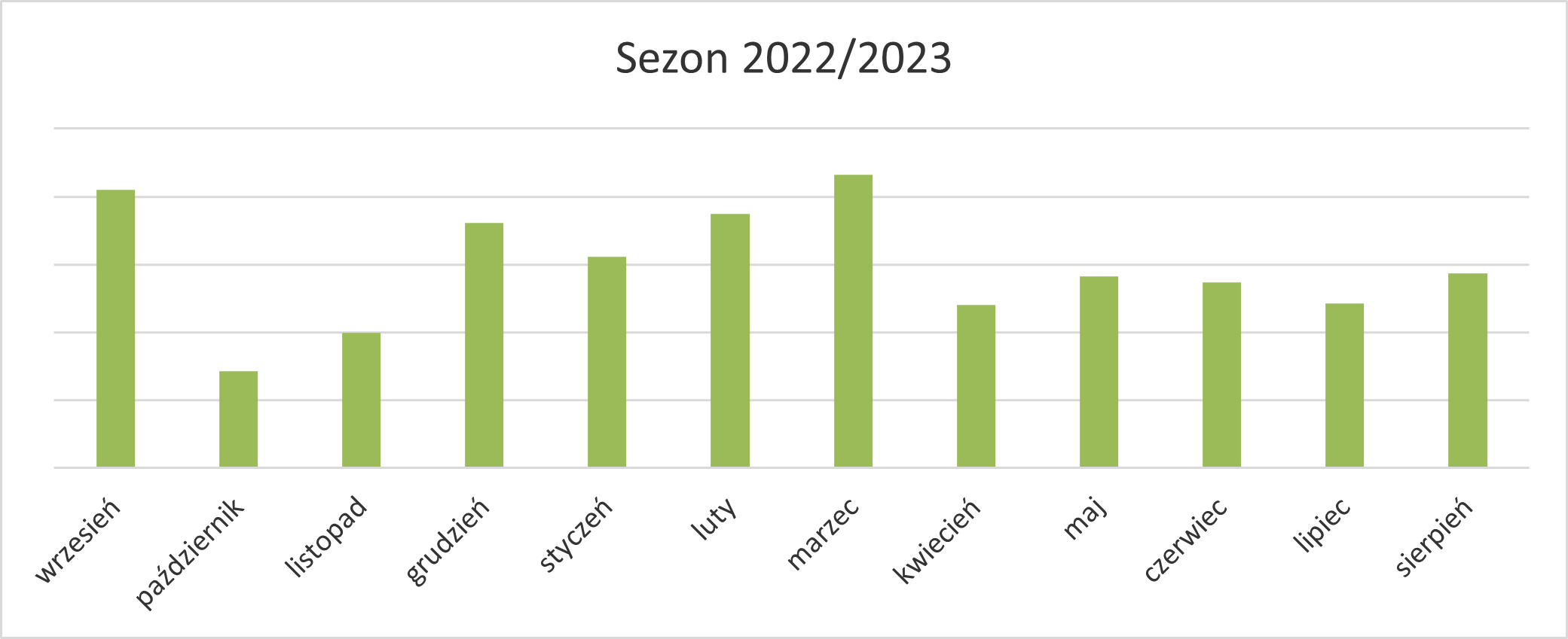 Pellet drzewny - sprzedaż pelletu w tonach w sezonie 2022/2023 