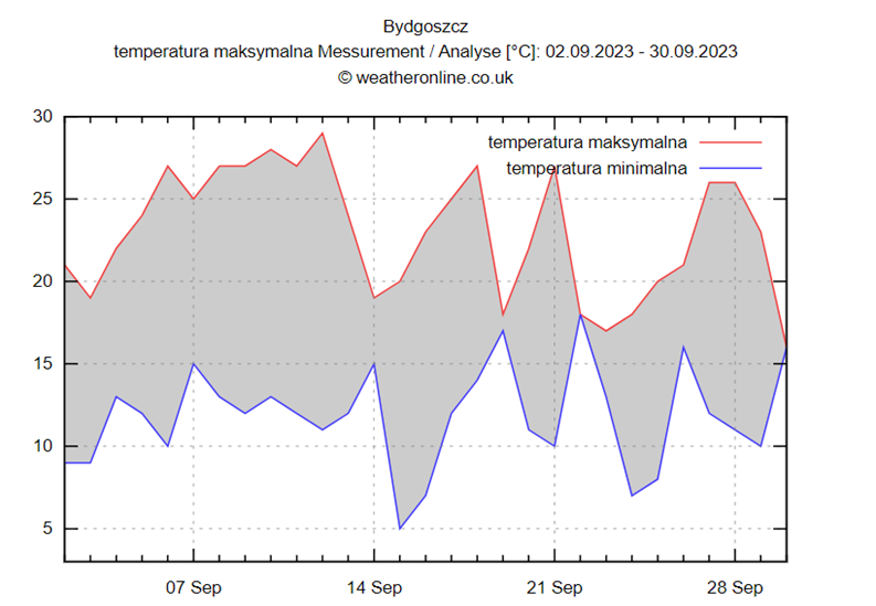 Pellet drzewny - temperatura - wrzesień 2023 