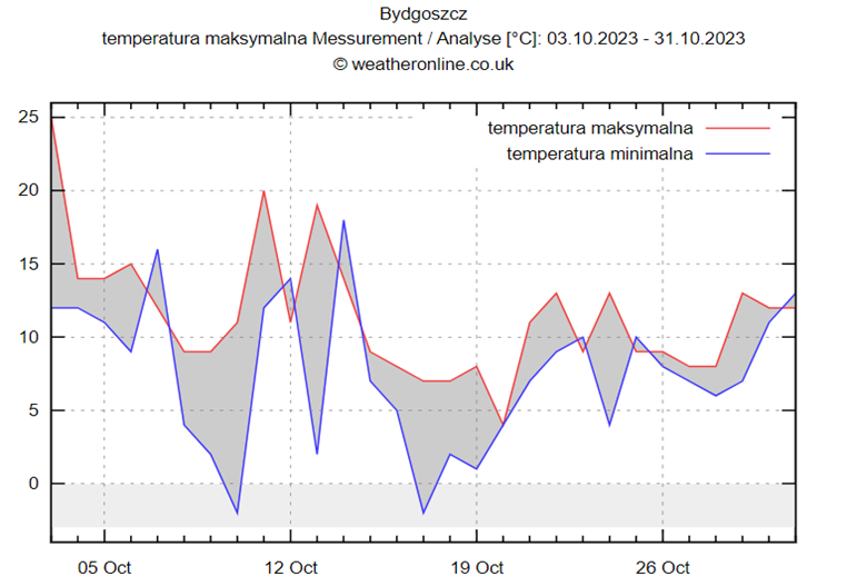 Pellet drzewny - temperatura - październik 2023 