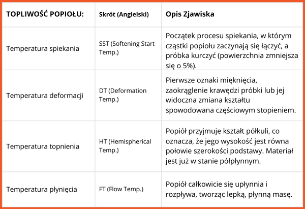 Topliwość popiołu - WoleBio Topliwość popiołu